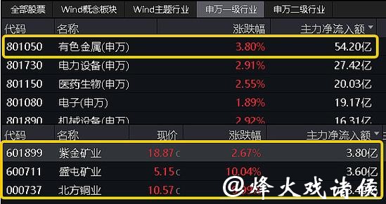 沪市有色“量价齐升”，电子AI“多点开花”